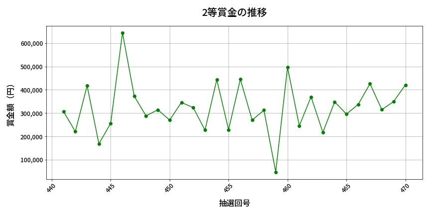 第471回 ビンゴ5 2等賞金の推移分析