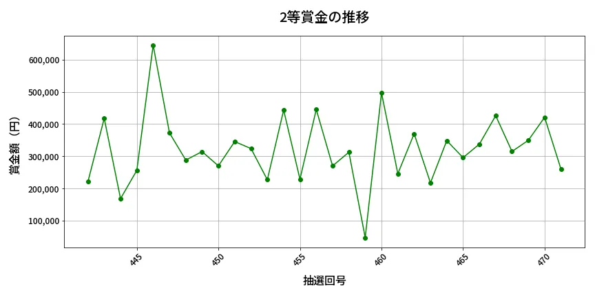 第472回 ビンゴ5 2等賞金の推移分析