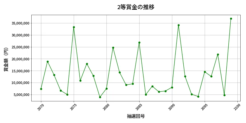 第2100回 ロト6 2等賞金の推移分析