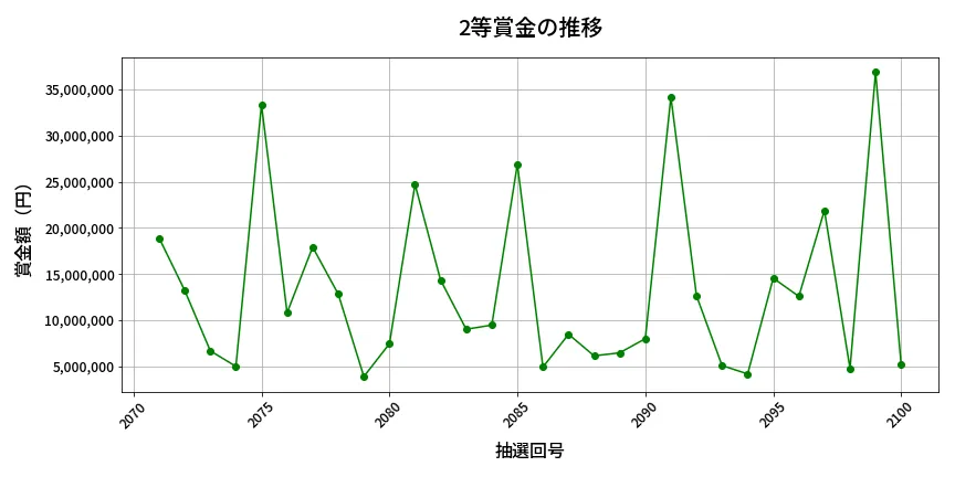 第2101回 ロト6 2等賞金の推移分析