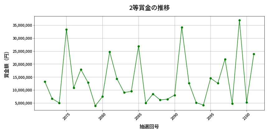 第2102回 ロト6 2等賞金の推移分析