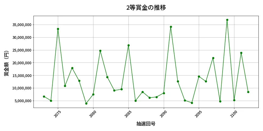 第2103回 ロト6 2等賞金の推移分析