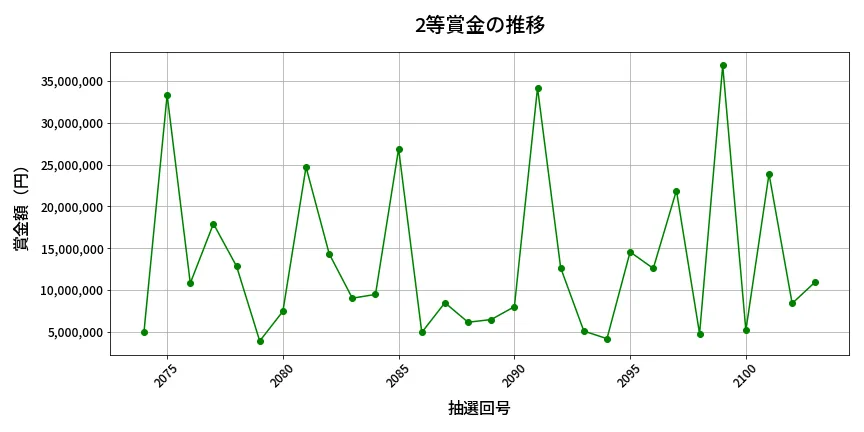 第2104回 ロト6 2等賞金の推移分析