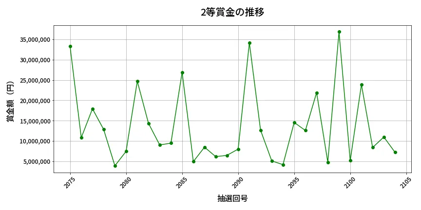第2105回 ロト6 2等賞金の推移分析