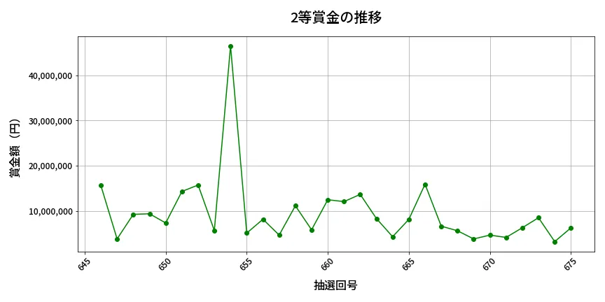 第676回 ロト7 2等賞金の推移分析