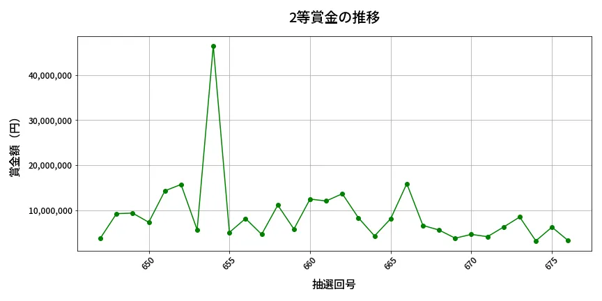 第677回 ロト7 2等賞金の推移分析