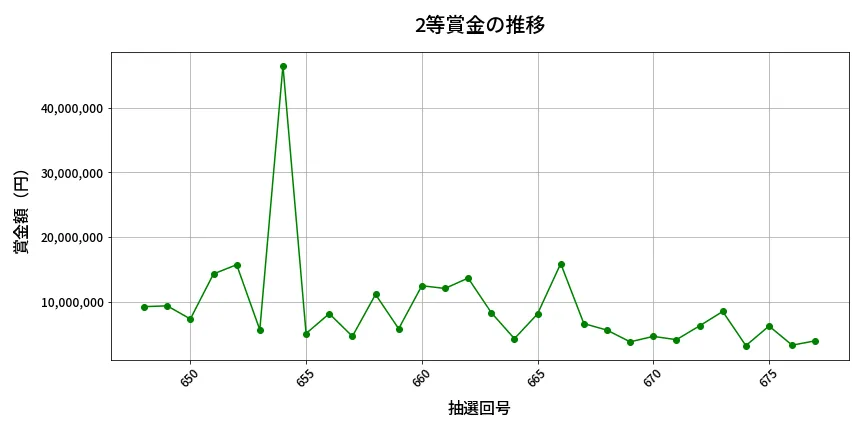 第678回 ロト7 2等賞金の推移分析