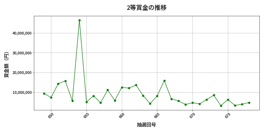 第679回 ロト7 2等賞金の推移分析