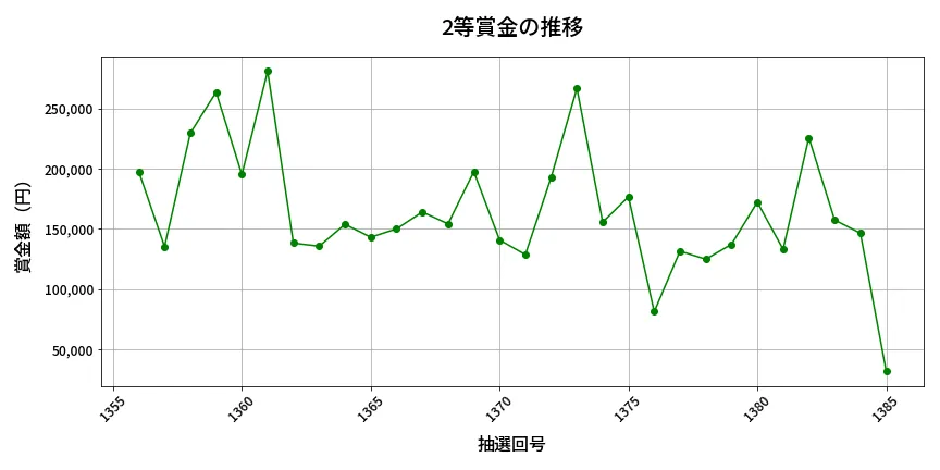 第1386回 ミニロト 2等賞金の推移分析