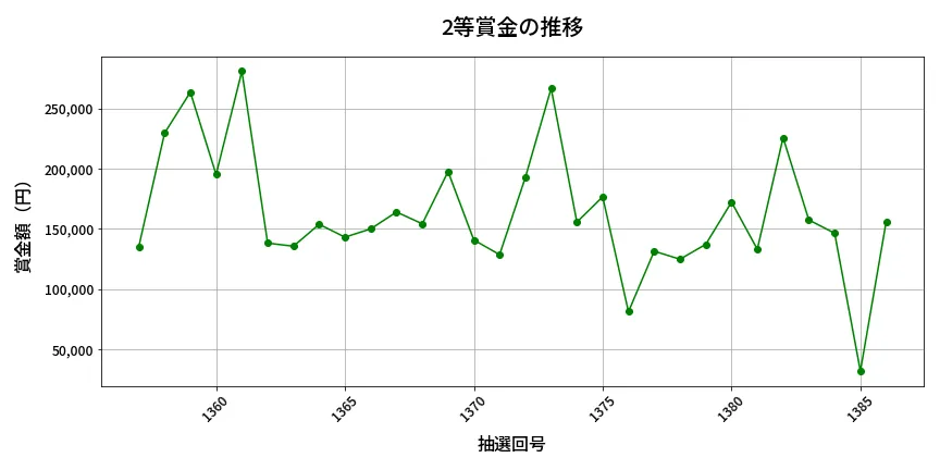 第1387回 ミニロト 2等賞金の推移分析