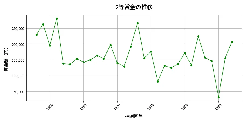第1388回 ミニロト 2等賞金の推移分析