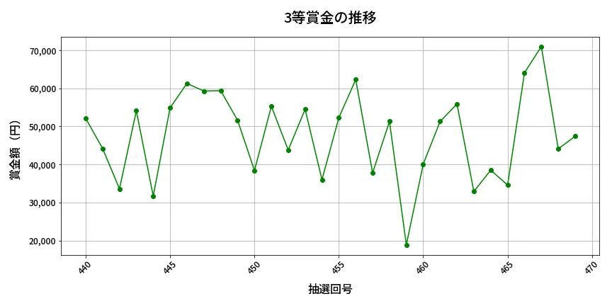 第470回 ビンゴ5 3等賞金の推移分析