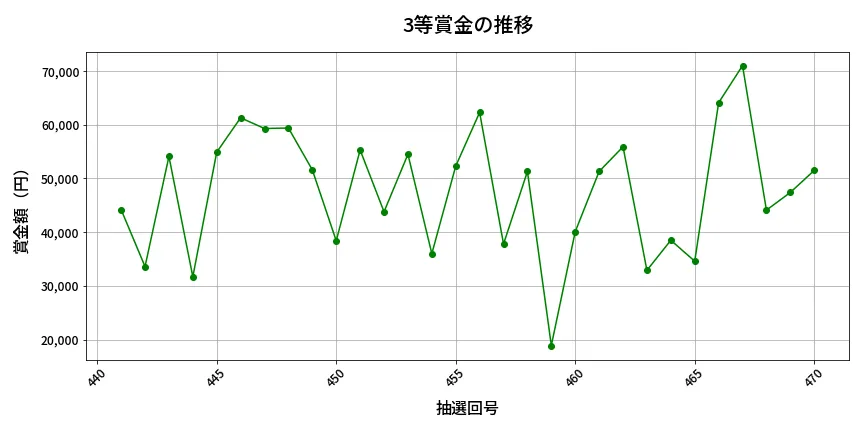 第471回 ビンゴ5 3等賞金の推移分析