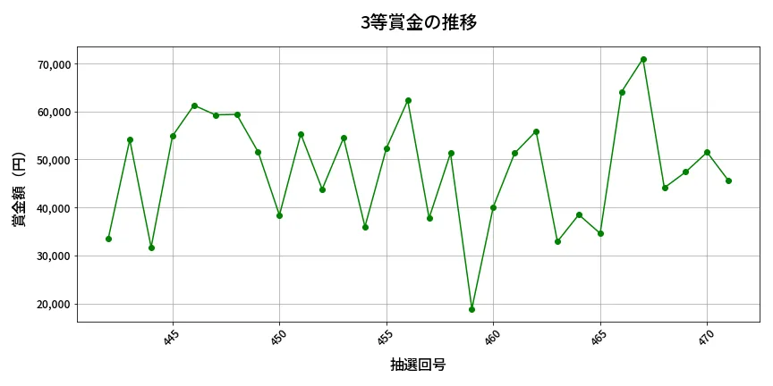 第472回 ビンゴ5 3等賞金の推移分析