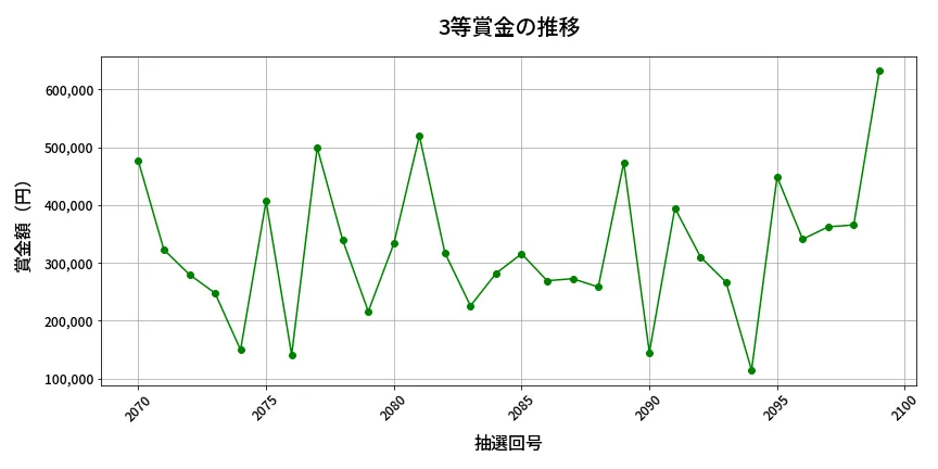 第2100回 ロト6 3等賞金の推移分析