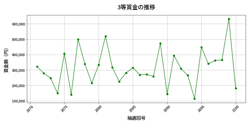 第2101回 ロト6 3等賞金の推移分析