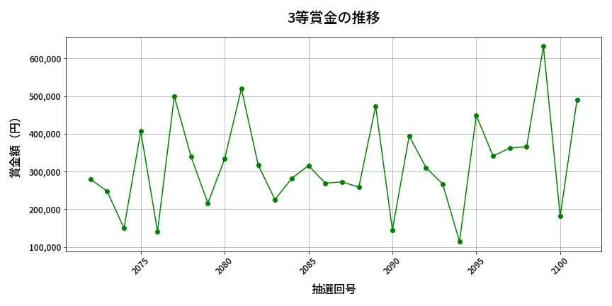 第2102回 ロト6 3等賞金の推移分析
