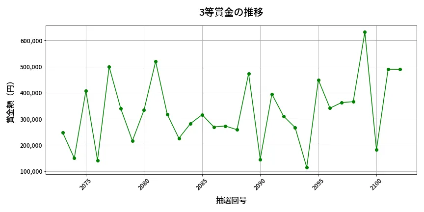 第2103回 ロト6 3等賞金の推移分析