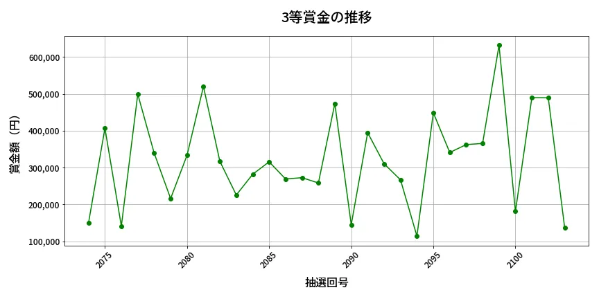 第2104回 ロト6 3等賞金の推移分析