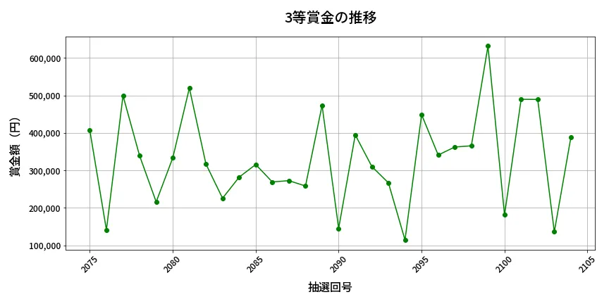 第2105回 ロト6 3等賞金の推移分析
