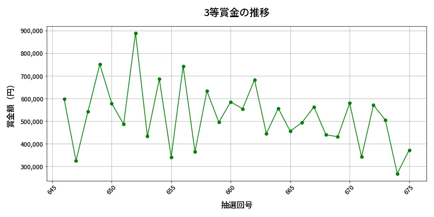 第676回 ロト7 3等賞金の推移分析