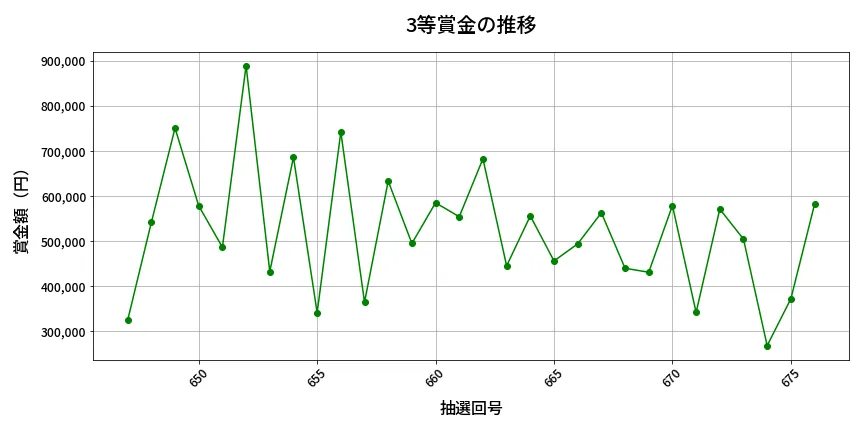 第677回 ロト7 3等賞金の推移分析