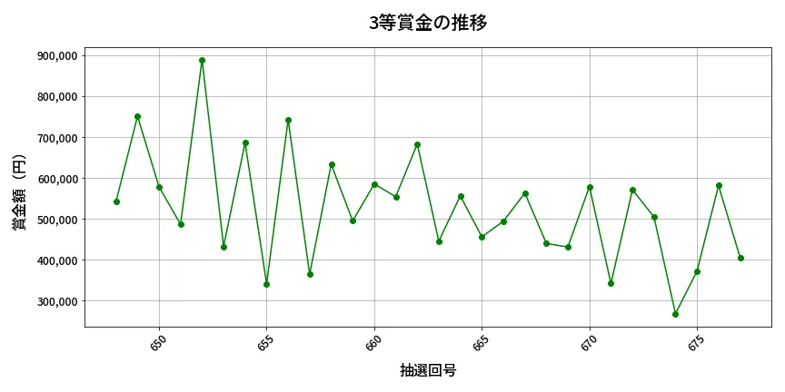 第678回 ロト7 3等賞金の推移分析