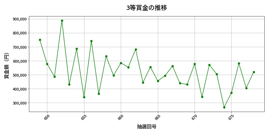 第679回 ロト7 3等賞金の推移分析
