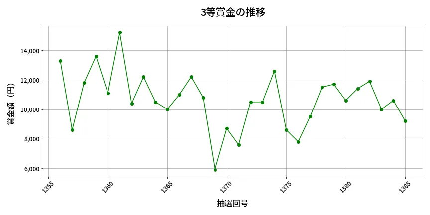 第1386回 ミニロト 3等賞金の推移分析