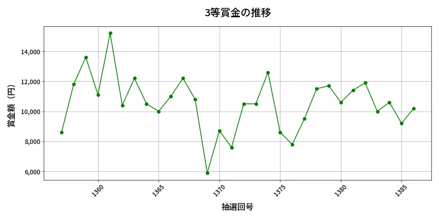 第1387回 ミニロト 3等賞金の推移分析