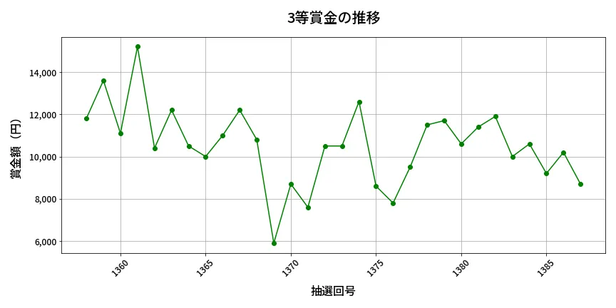 第1388回 ミニロト 3等賞金の推移分析
