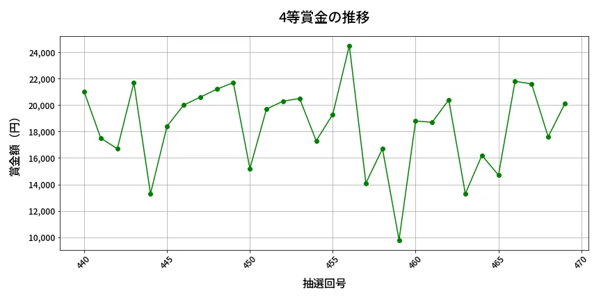 第470回 ビンゴ5 4等賞金の推移分析