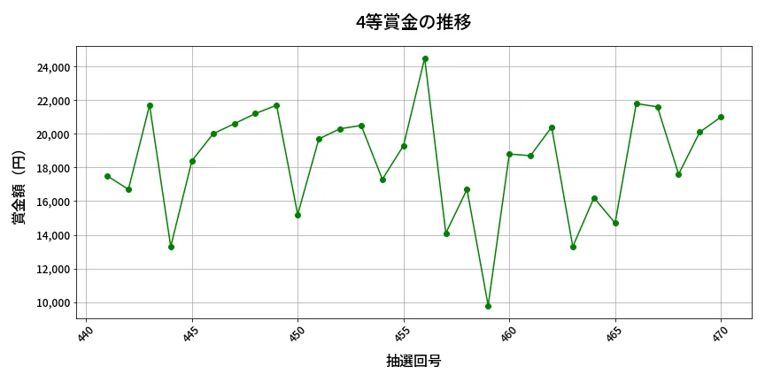 第471回 ビンゴ5 4等賞金の推移分析