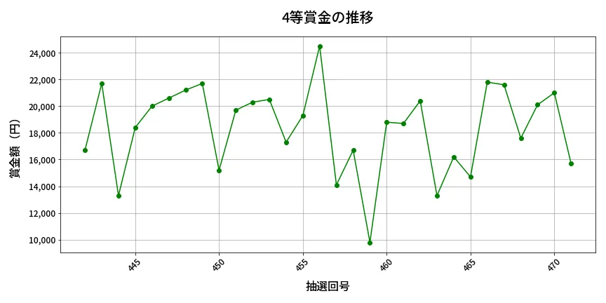 第472回 ビンゴ5 4等賞金の推移分析
