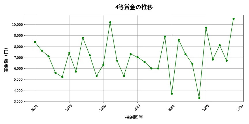 第2100回 ロト6 4等賞金の推移分析