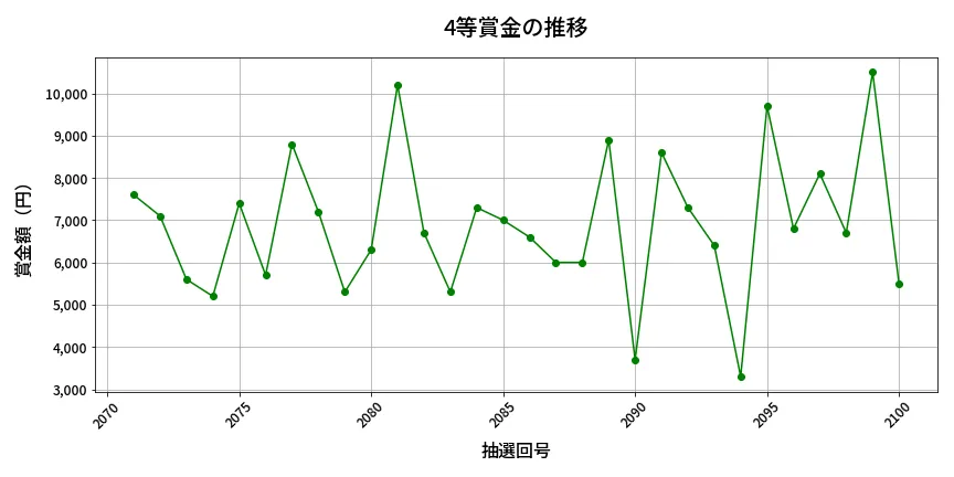 第2101回 ロト6 4等賞金の推移分析