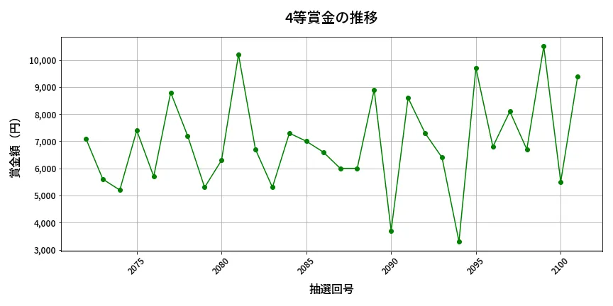 第2102回 ロト6 4等賞金の推移分析