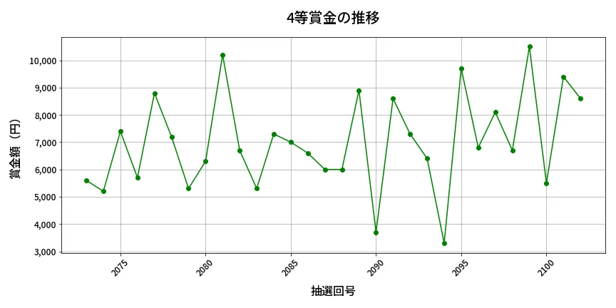 第2103回 ロト6 4等賞金の推移分析