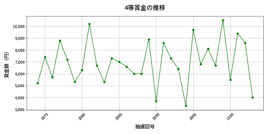 第2104回 ロト6 4等賞金の推移分析