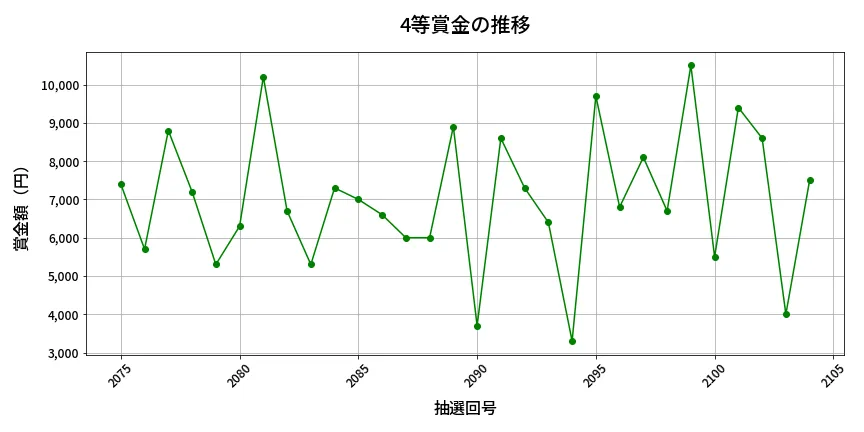 第2105回 ロト6 4等賞金の推移分析