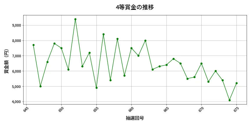 第676回 ロト7 4等賞金の推移分析