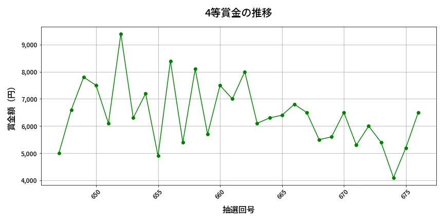 第677回 ロト7 4等賞金の推移分析