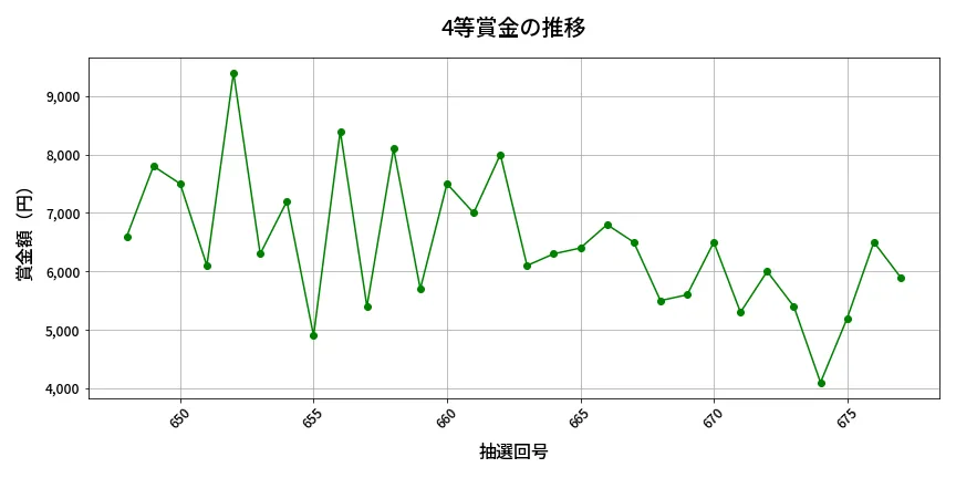 第678回 ロト7 4等賞金の推移分析