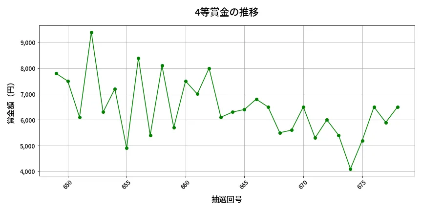 第679回 ロト7 4等賞金の推移分析