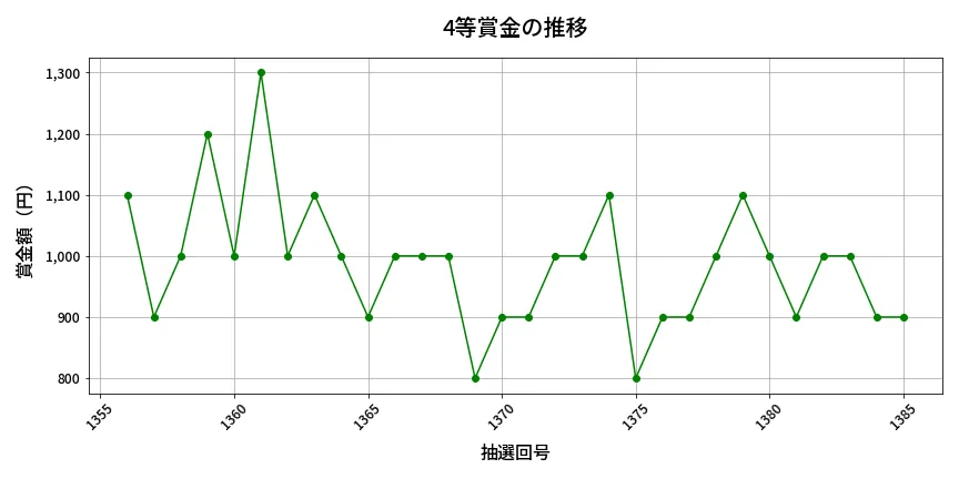 第1386回 ミニロト 4等賞金の推移分析