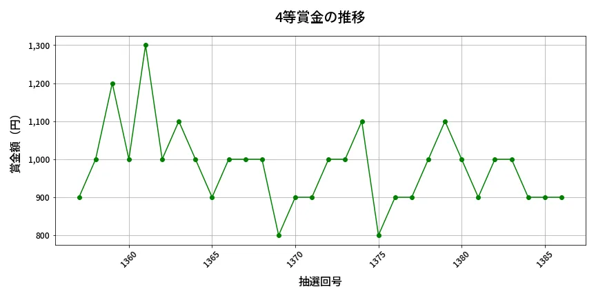 第1387回 ミニロト 4等賞金の推移分析