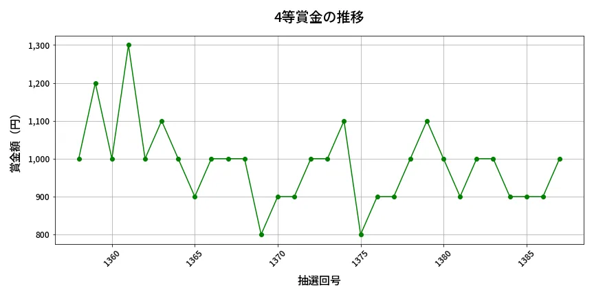 第1388回 ミニロト 4等賞金の推移分析