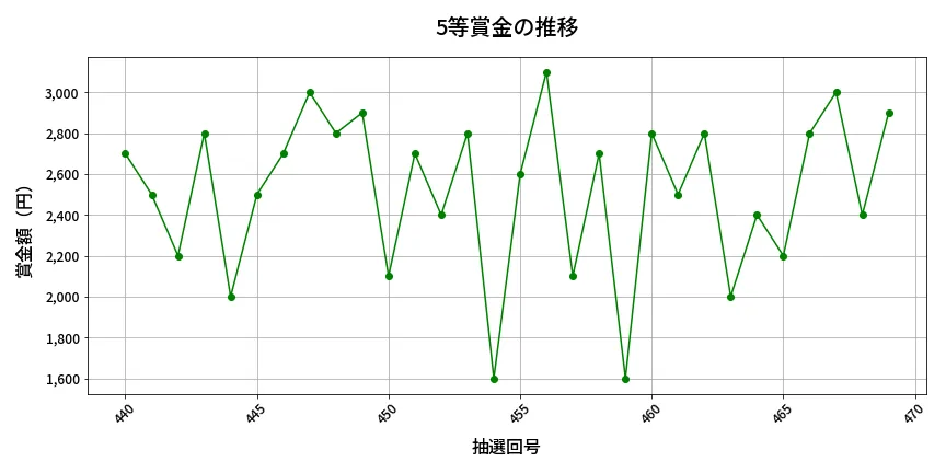 第470回 ビンゴ5 5等賞金の推移分析