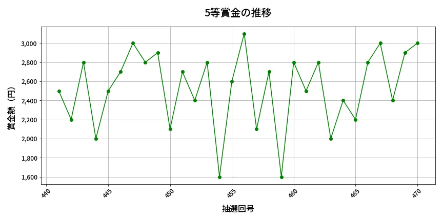 第471回 ビンゴ5 5等賞金の推移分析