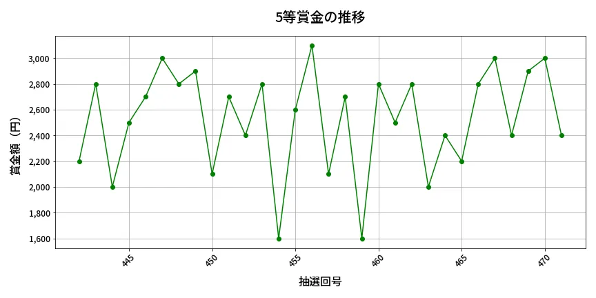 第472回 ビンゴ5 5等賞金の推移分析